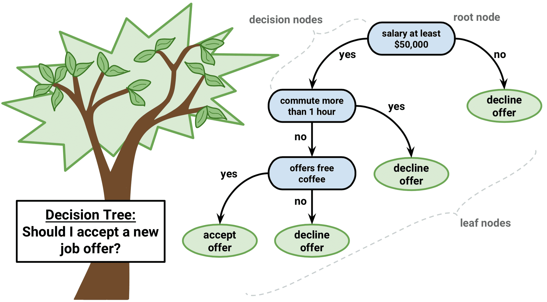 Decision tree deals prediction in r