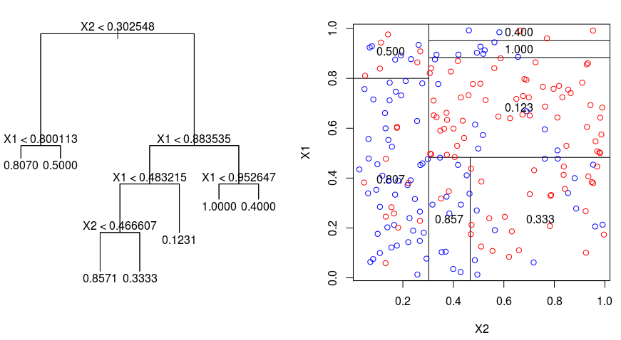 Regression Trees