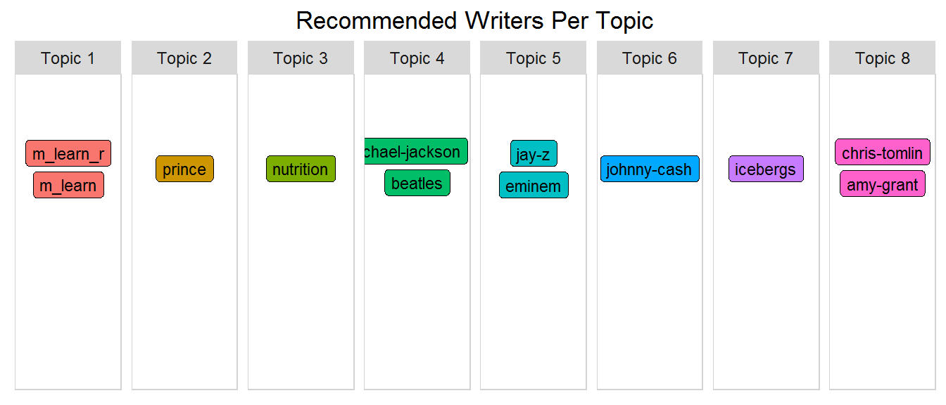 recommended writers per topic