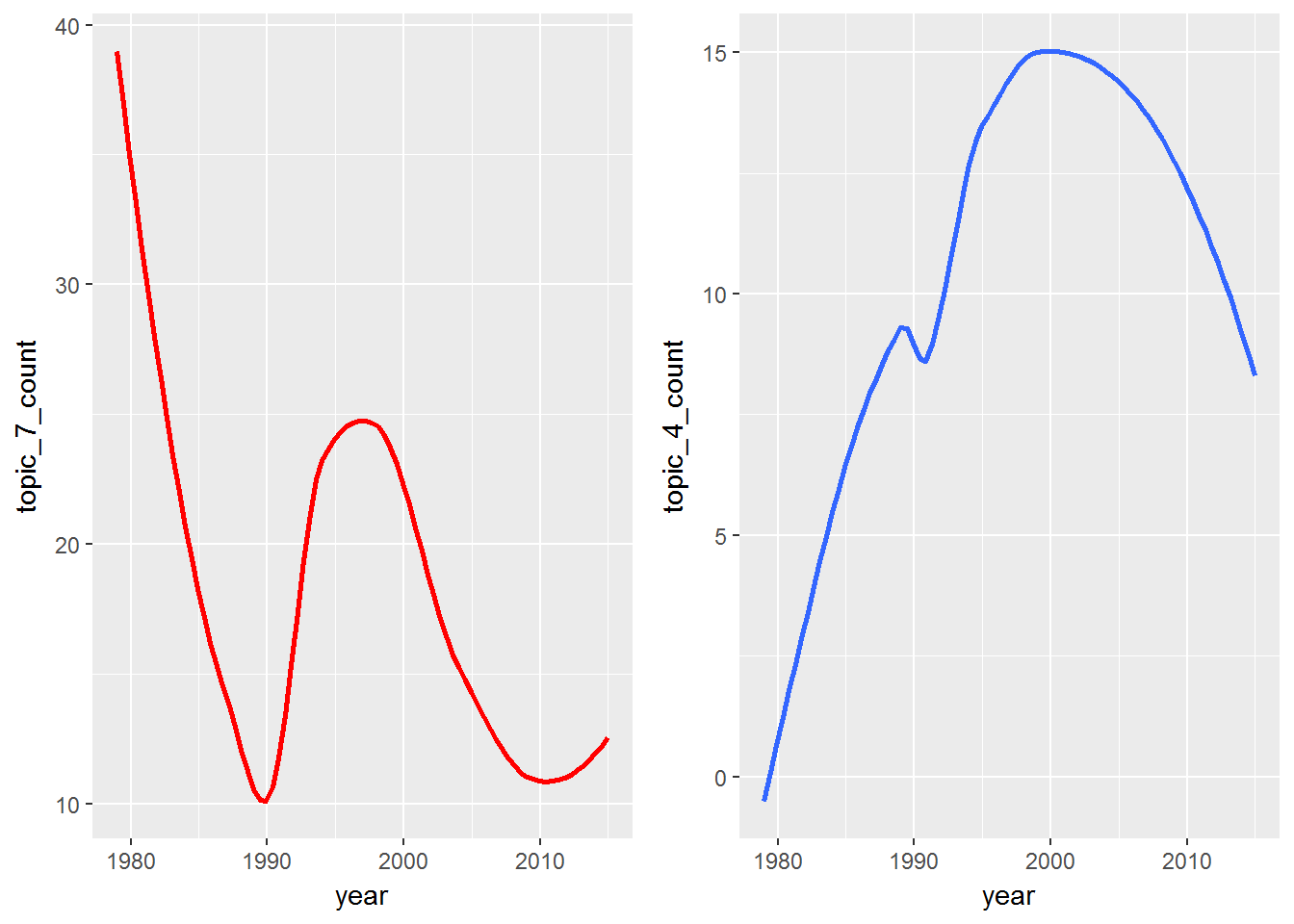 line graphs