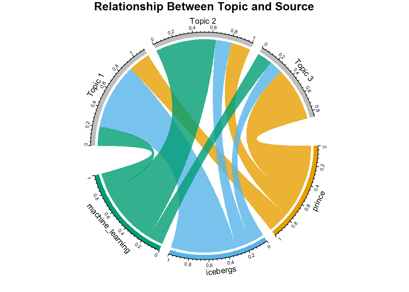 relationship between topic and source