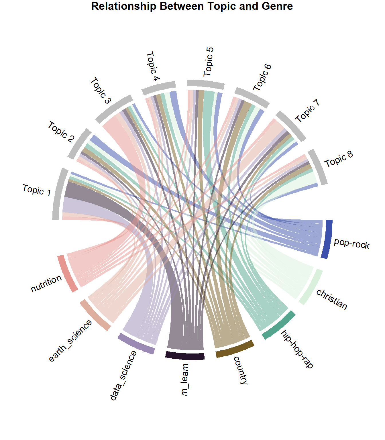 relationship between topic and genre