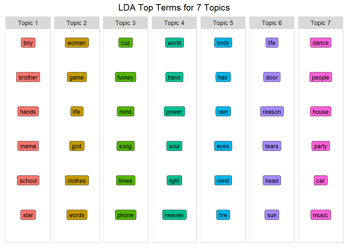 lda top terms for seven topics