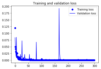 training and validation loss