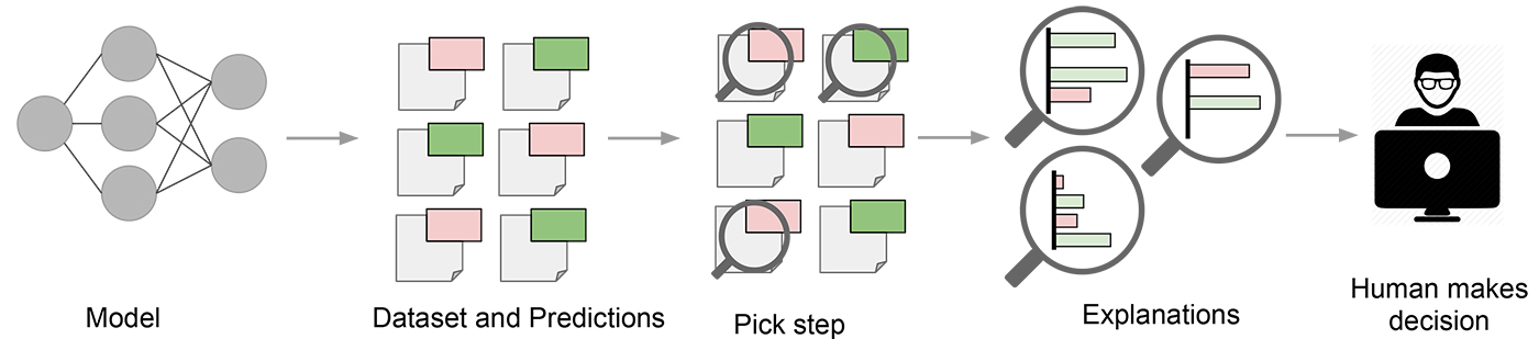 Explaining a model to a human decision-maker