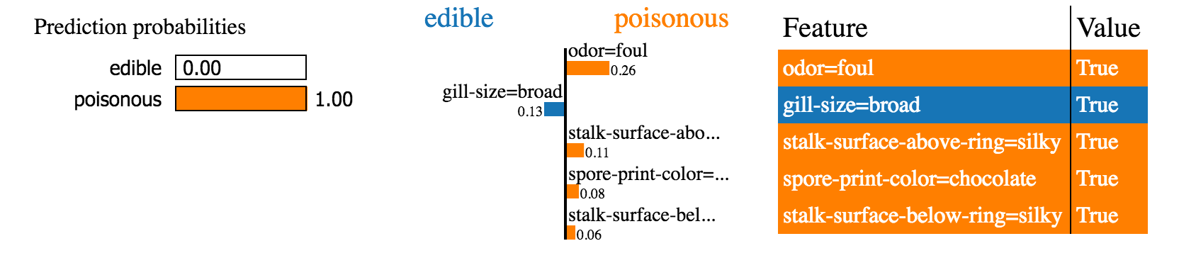 example of lime applied to a classic classification problem