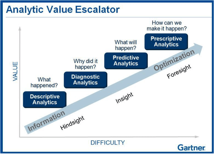 The value of data analytics: from descriptive to prescriptive analytics