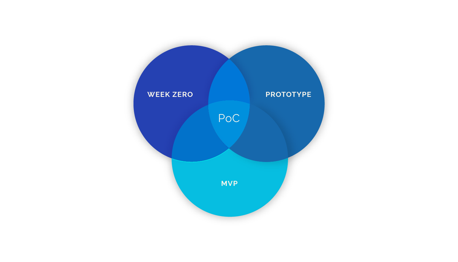 proof of concept venn diagram