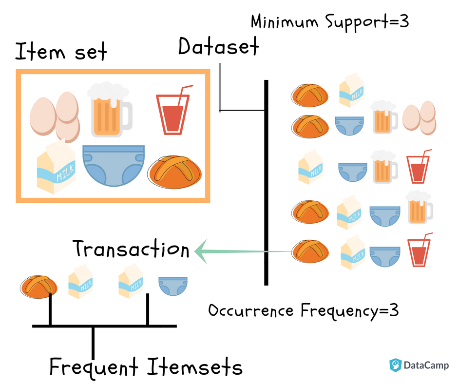 Visualizing Market Basket Analysis