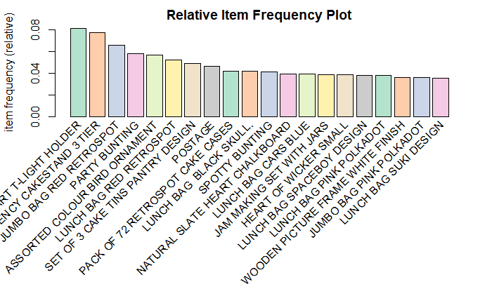 relative item frequency plot
