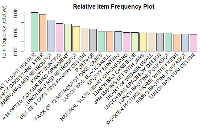 Visualizing Market Basket Analysis