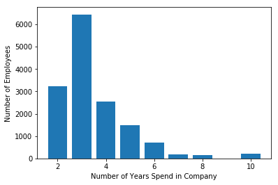 time spent with company graph with matplotlib