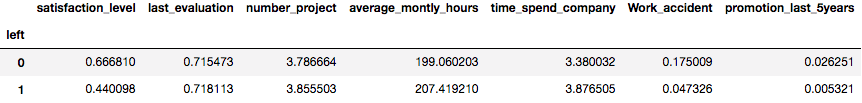 data grouped by mean