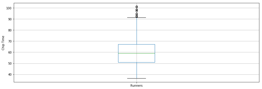 distribution plot