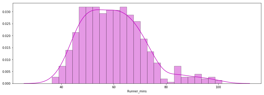 distribution plot 2