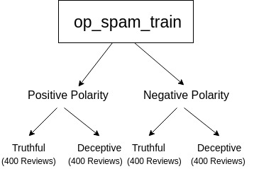 structure of the data