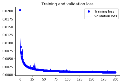 training validation loss graph