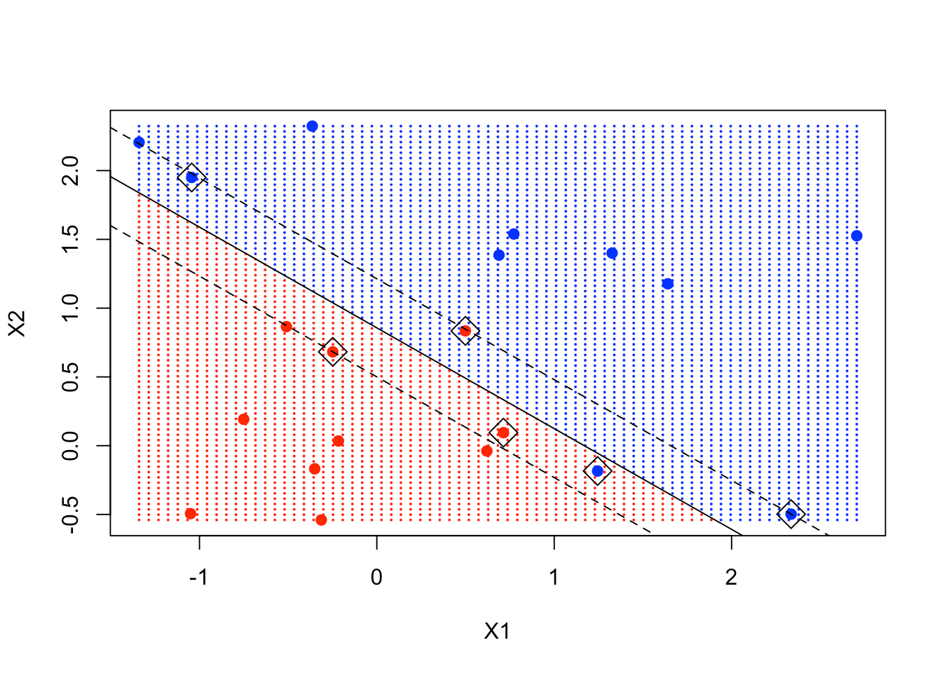 Support vector machine sales in r