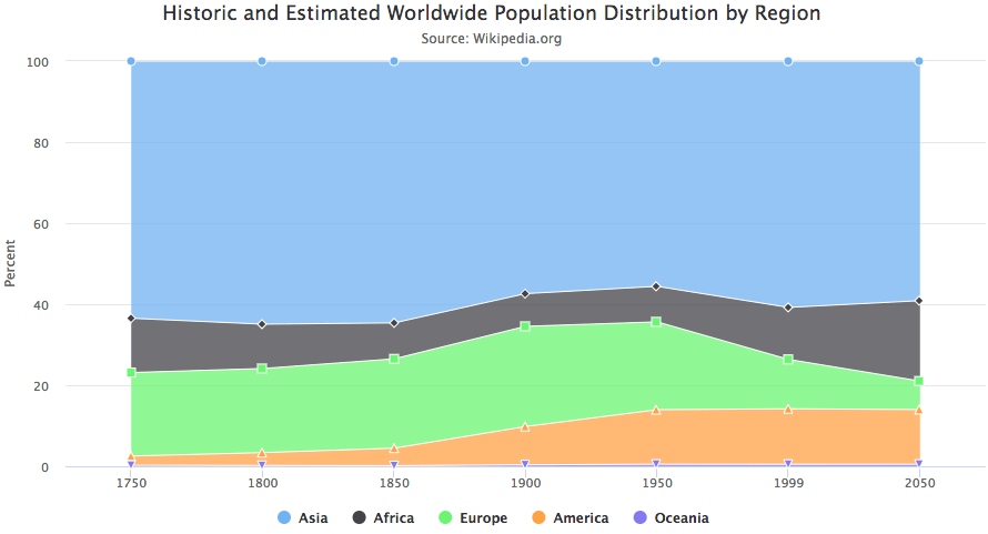 linechart