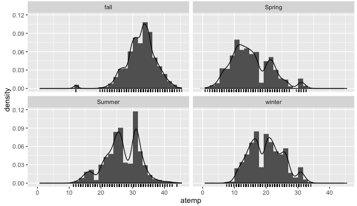 histogram of atemp by season