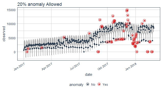 time series