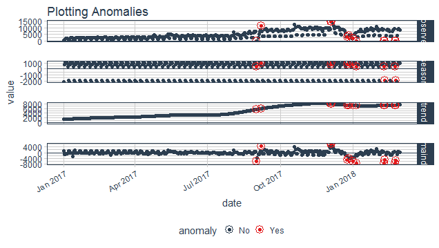 plotting anomalies