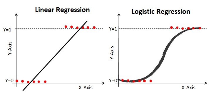 Linear versus Logistic