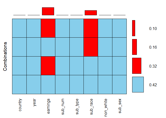 A chart with what type combinations are missing and an example for