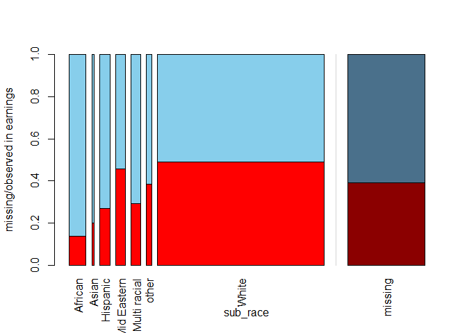 Spinogram and Spineplot