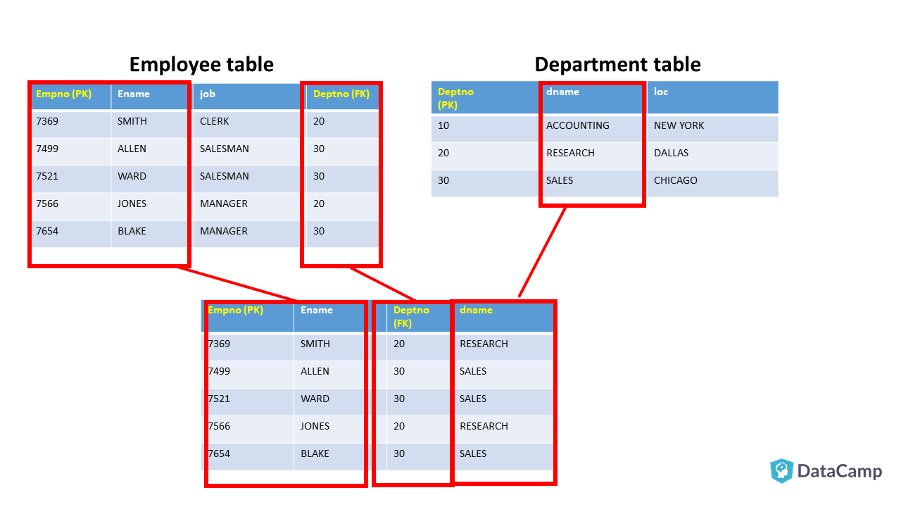 tables