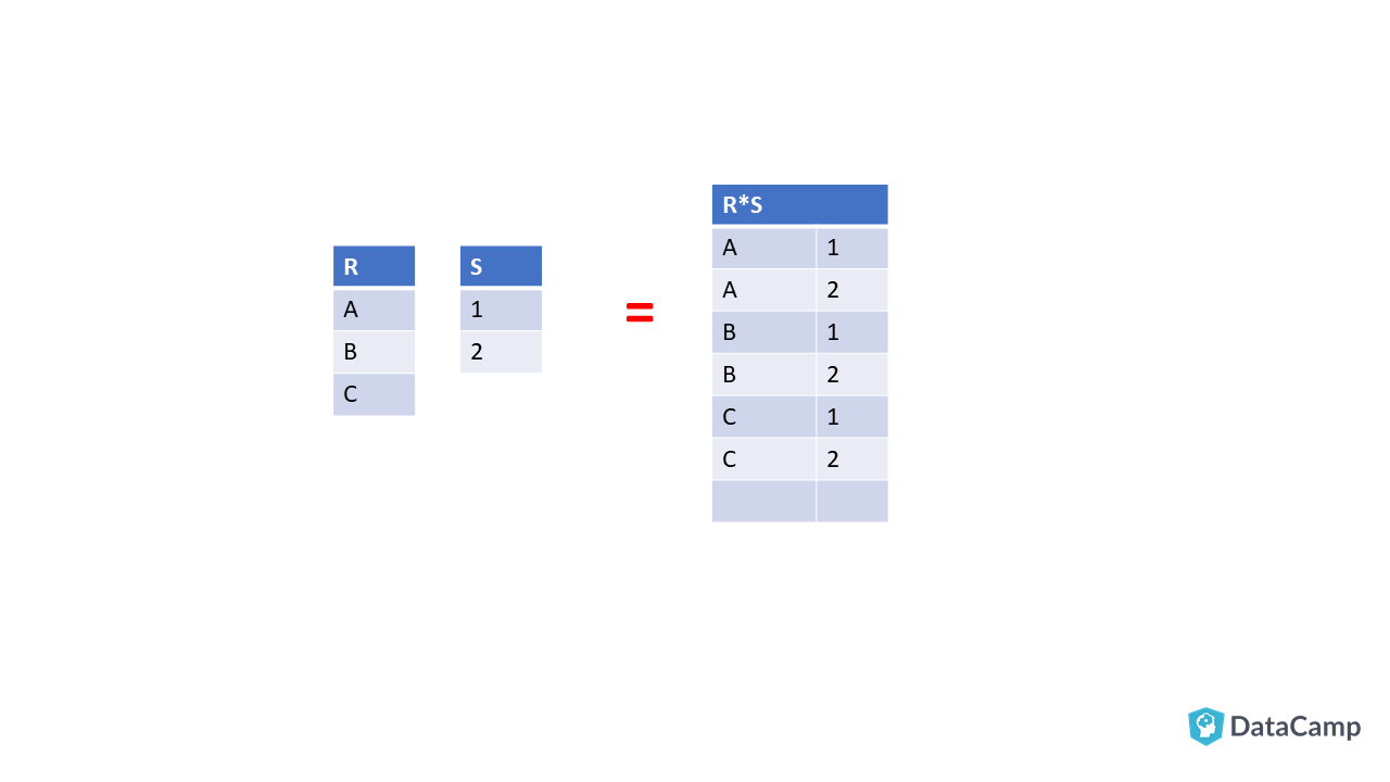 cartesian product