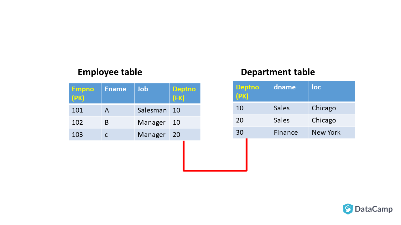 multiple tables