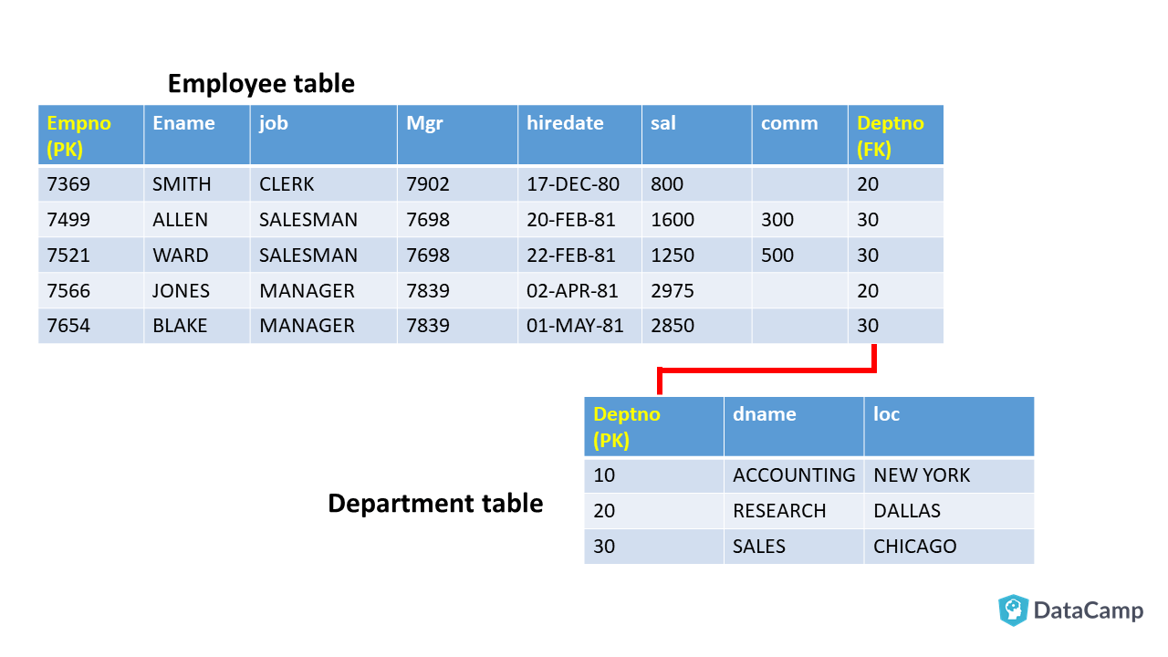 tables