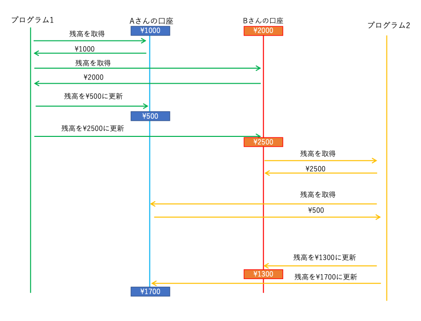 問題の発生しないシーケンス