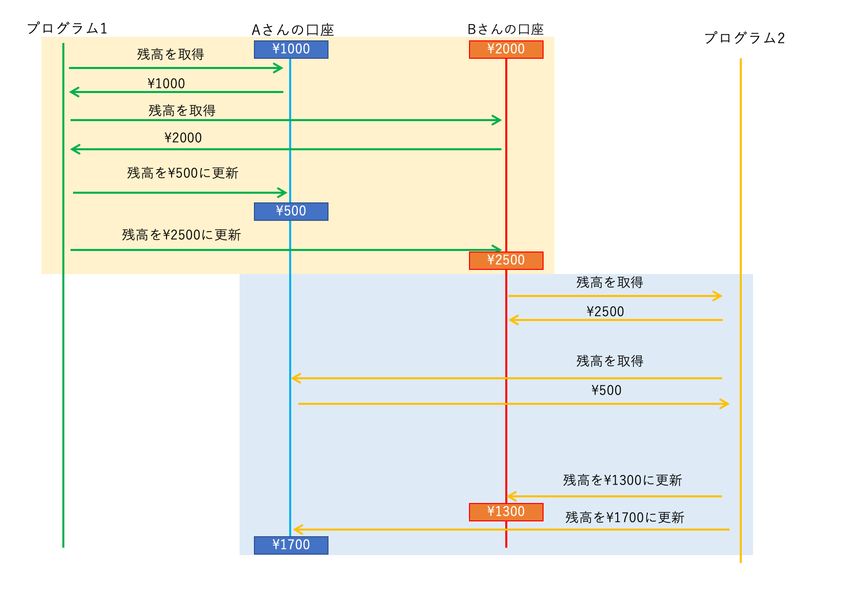 トランザクションの例