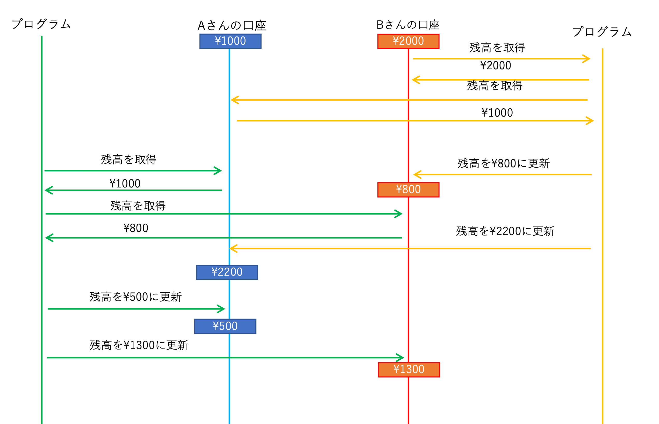 理想的な分離性のシーケンス