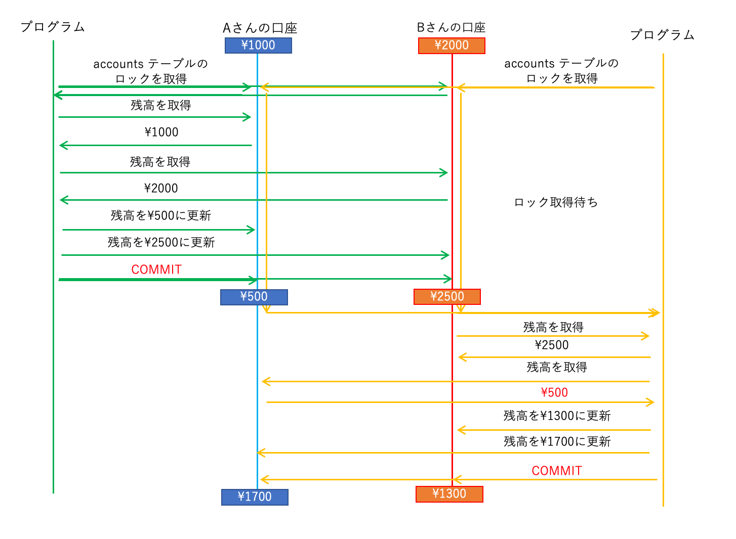 テーブルロック