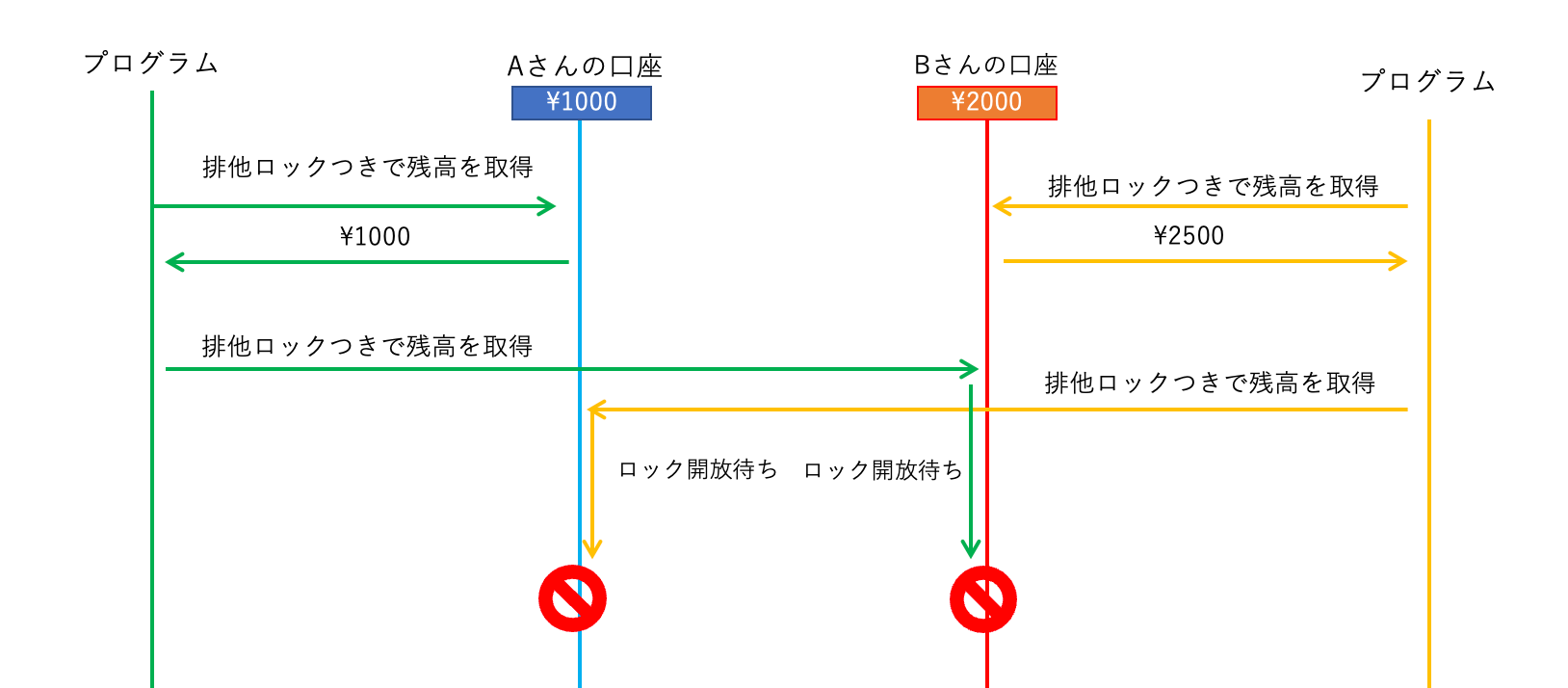 デッドロックの図