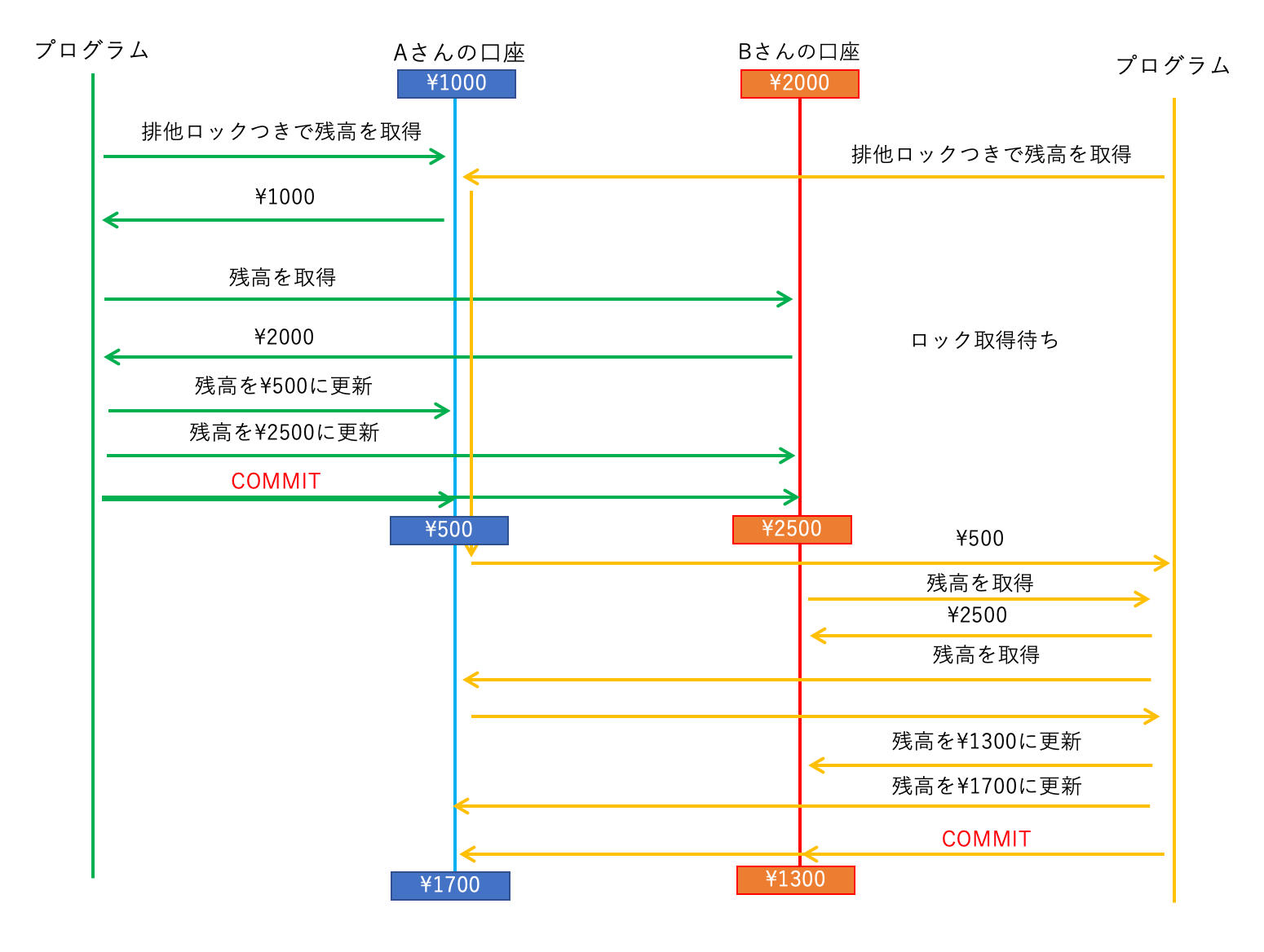 デッドロックの回避