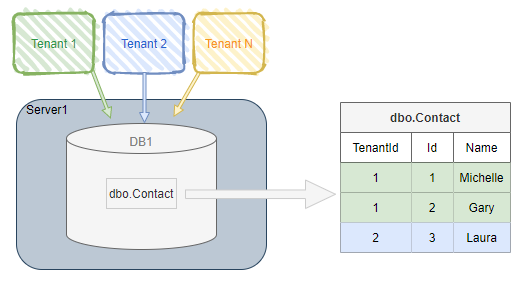 SingleDatabase_SharedSchema.png