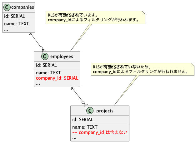 projectsテーブルがcompany_idカラムを持たないER図