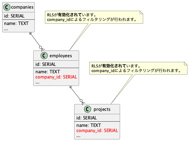 projectsテーブルもcompany_idカラムを持つER図