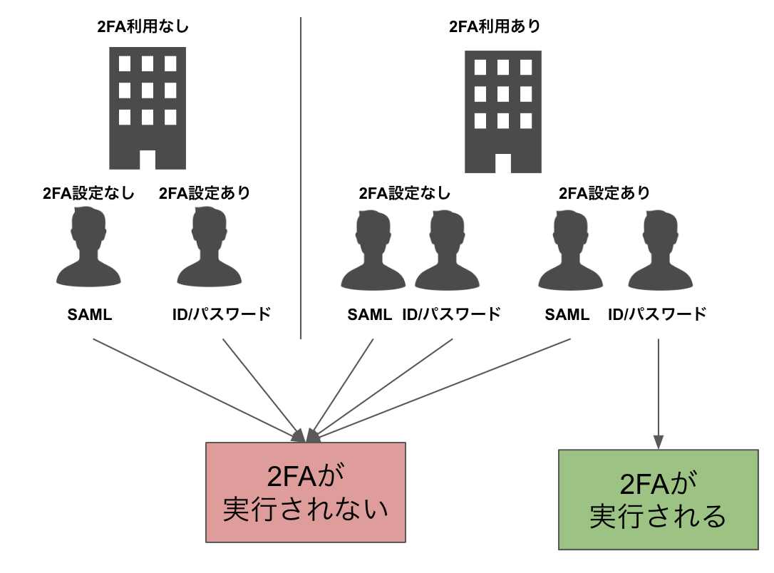 2FA利用フロー図