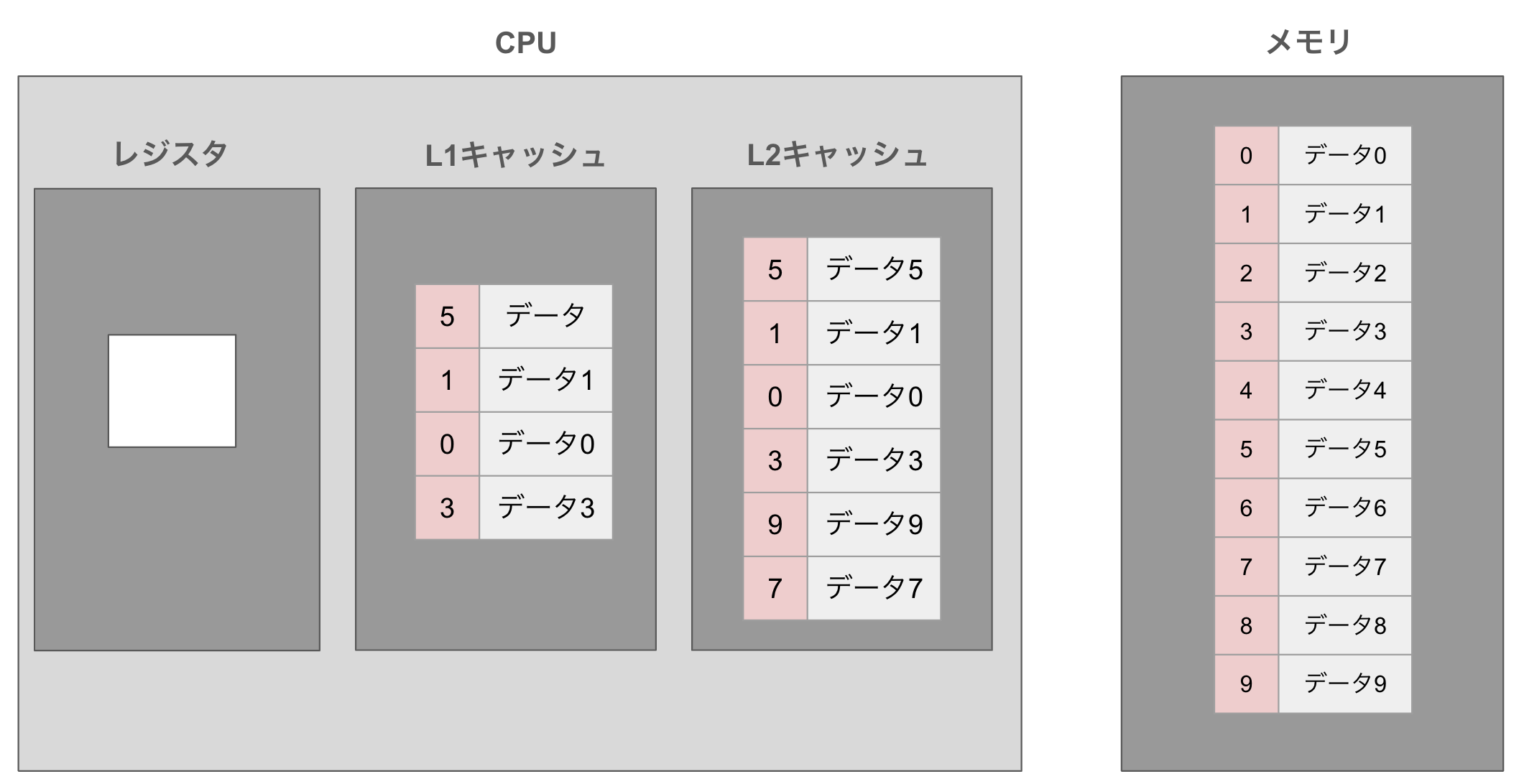 CPU とメモリの図(データ取得前)