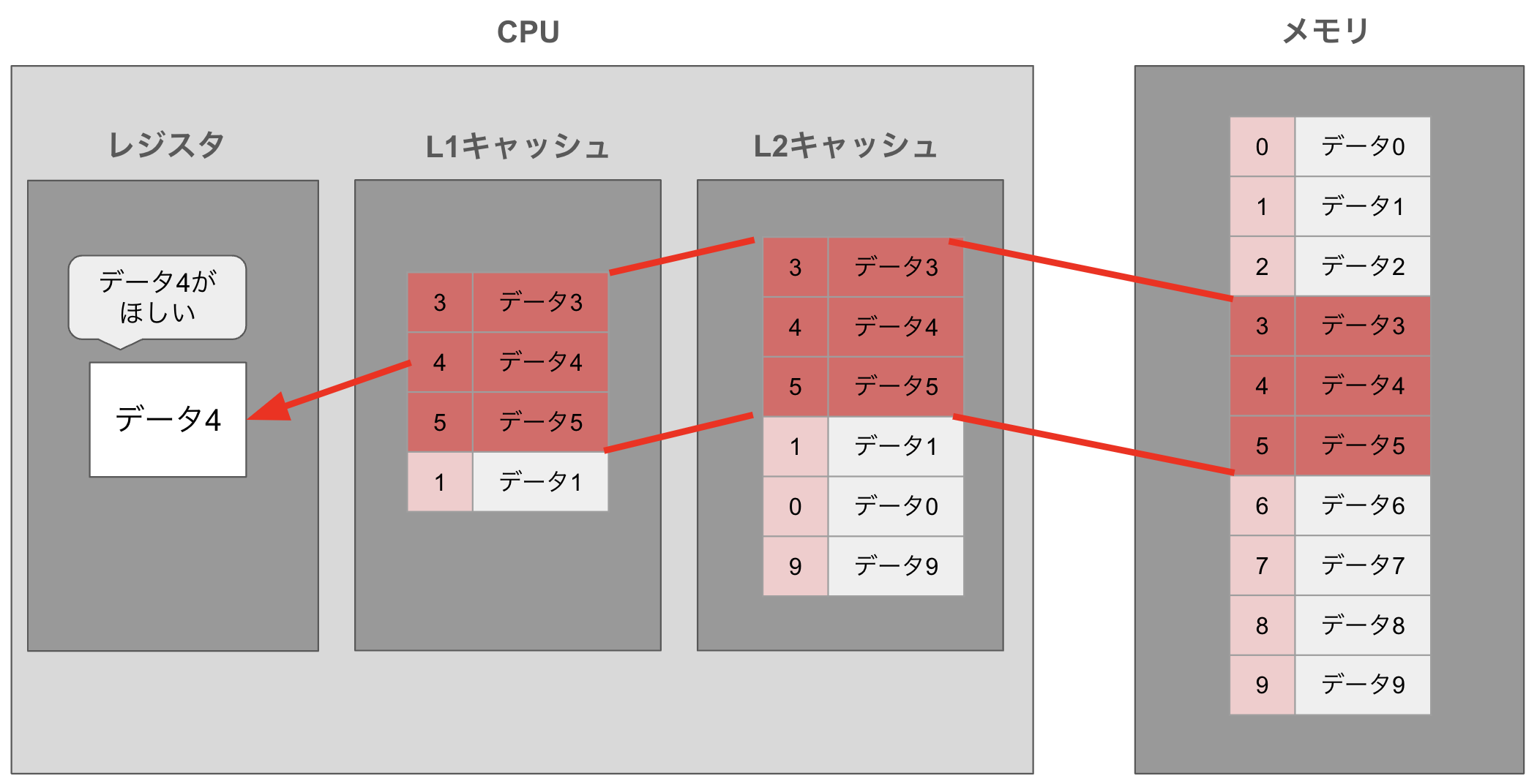 CPU とメモリの図(データ取得時)