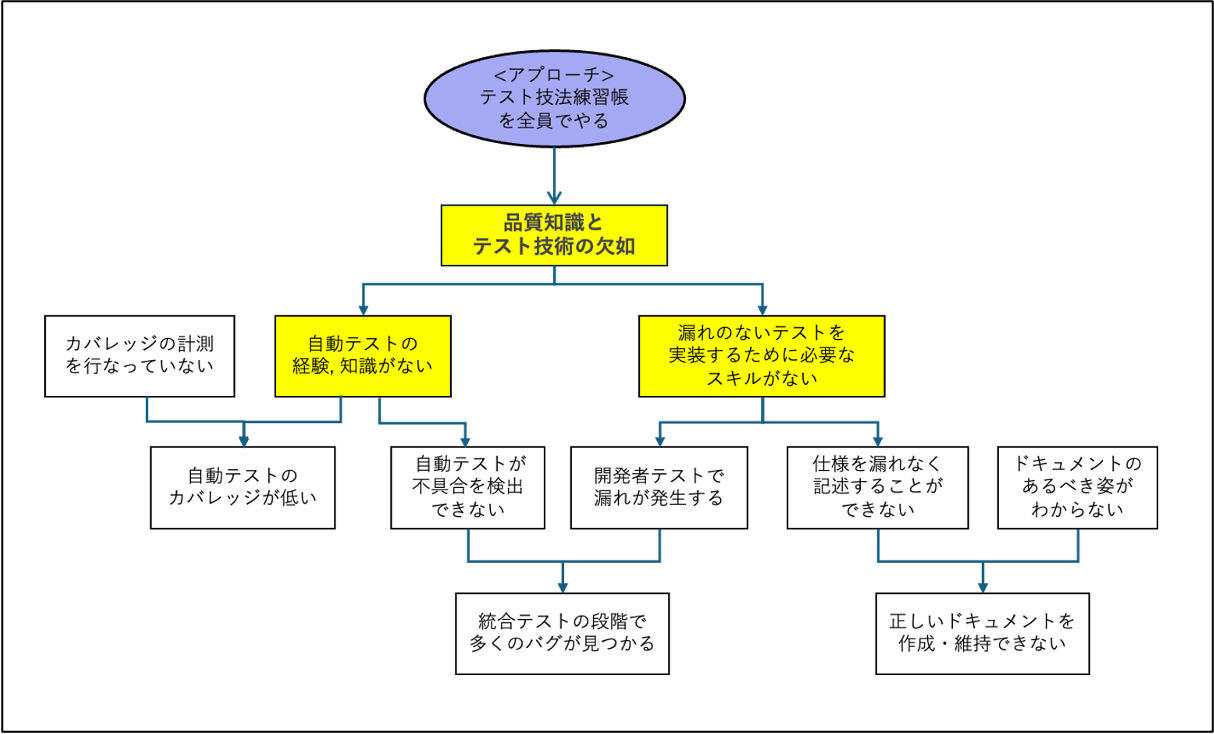 品質問題の分析図