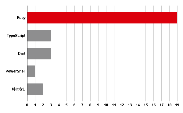 プログラミング言語