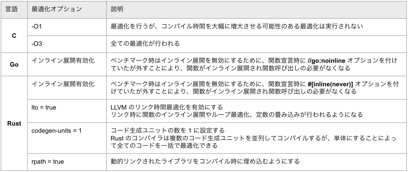 追加する最適化オプションと説明