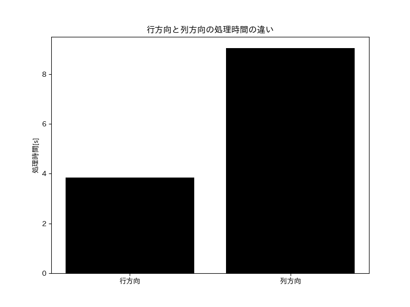 行方向と列方向の処理時間の違い