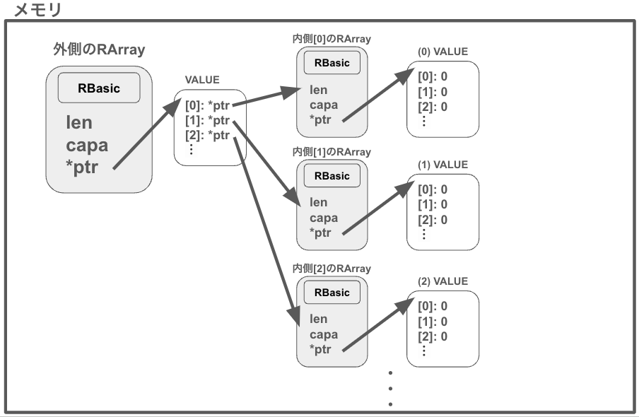 Rubyの配列の内部的な扱われ方
